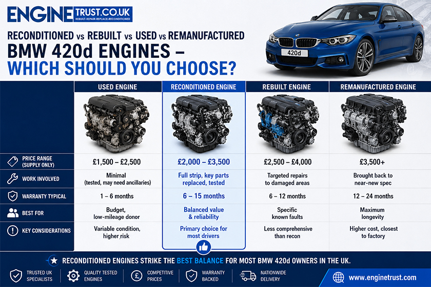 What Is the Best Reconditioned Engine Option for Your BMW 420d – And How Much Will It Really Cost in the UK?